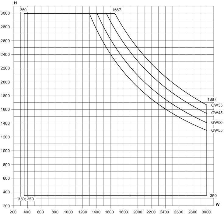 Min./max. sizes, fixed casement